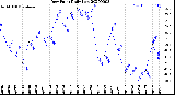 Milwaukee Weather Dew Point<br>Daily Low