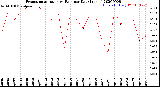 Milwaukee Weather Evapotranspiration<br>vs Rain per Day<br>(Inches)