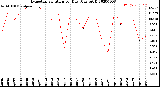 Milwaukee Weather Evapotranspiration<br>per Day (Ozs sq/ft)