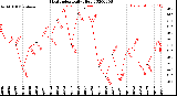 Milwaukee Weather Heat Index<br>Daily High