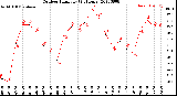 Milwaukee Weather Outdoor Humidity<br>(24 Hours)