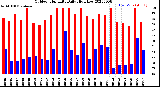 Milwaukee Weather Outdoor Humidity<br>Daily High/Low