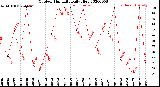 Milwaukee Weather Outdoor Humidity<br>Daily High