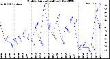 Milwaukee Weather Outdoor Humidity<br>Daily Low