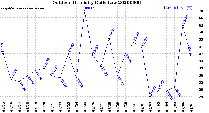 Milwaukee Weather Outdoor Humidity<br>Daily Low