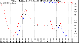 Milwaukee Weather Outdoor Temperature<br>vs Wind Chill<br>(24 Hours)