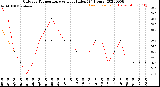 Milwaukee Weather Outdoor Temperature<br>vs Heat Index<br>(24 Hours)