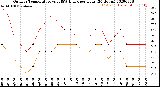 Milwaukee Weather Outdoor Temperature<br>vs THSW Index<br>per Hour<br>(24 Hours)