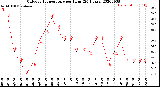 Milwaukee Weather Outdoor Temperature<br>per Hour<br>(24 Hours)