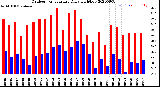 Milwaukee Weather Outdoor Temperature<br>Daily High/Low