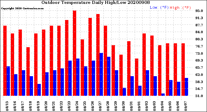 Milwaukee Weather Outdoor Temperature<br>Daily High/Low