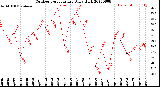 Milwaukee Weather Outdoor Temperature<br>Daily High