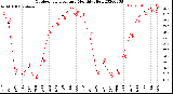 Milwaukee Weather Outdoor Temperature<br>Monthly High