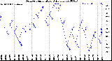 Milwaukee Weather Outdoor Temperature<br>Daily Low