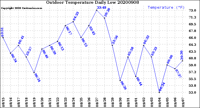 Milwaukee Weather Outdoor Temperature<br>Daily Low