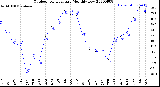 Milwaukee Weather Outdoor Temperature<br>Monthly Low