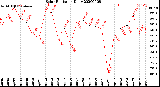 Milwaukee Weather Solar Radiation<br>Daily