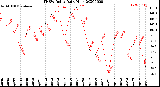 Milwaukee Weather THSW Index<br>Daily High