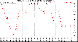 Milwaukee Weather THSW Index<br>per Hour<br>(24 Hours)