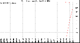 Milwaukee Weather Wind Direction<br>(By Day)