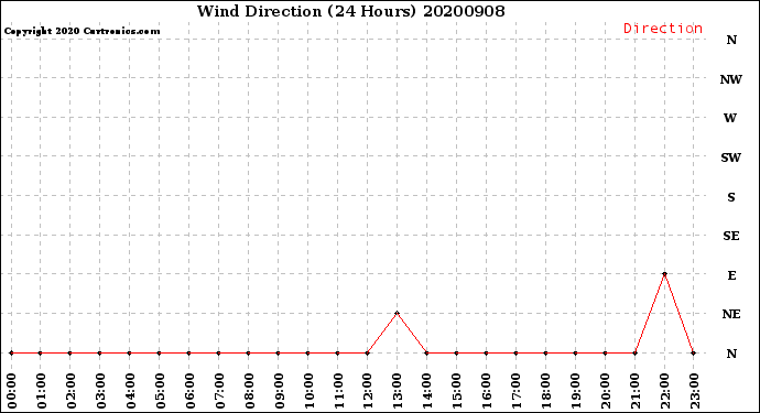 Milwaukee Weather Wind Direction<br>(24 Hours)