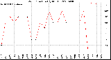 Milwaukee Weather Wind Direction<br>(By Month)