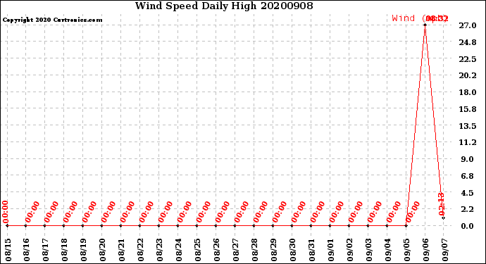 Milwaukee Weather Wind Speed<br>Daily High