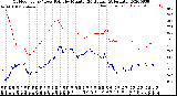 Milwaukee Weather Outdoor Temp / Dew Point<br>by Minute<br>(24 Hours) (Alternate)