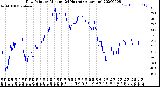 Milwaukee Weather Dew Point<br>by Minute<br>(24 Hours) (Alternate)