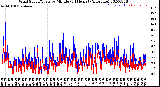 Milwaukee Weather Wind Speed/Gusts<br>by Minute<br>(24 Hours) (Alternate)