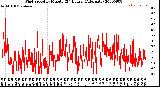 Milwaukee Weather Wind Speed<br>by Minute<br>(24 Hours) (Alternate)