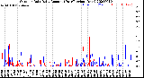 Milwaukee Weather Outdoor Rain<br>Daily Amount<br>(Past/Previous Year)