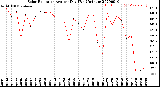 Milwaukee Weather Solar Radiation<br>Avg per Day W/m2/minute