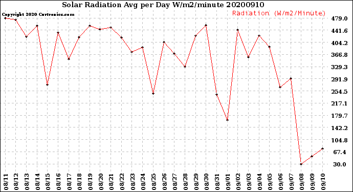 Milwaukee Weather Solar Radiation<br>Avg per Day W/m2/minute