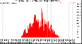 Milwaukee Weather Solar Radiation<br>per Minute<br>(24 Hours)