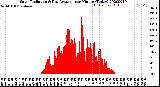 Milwaukee Weather Solar Radiation<br>& Day Average<br>per Minute<br>(Today)