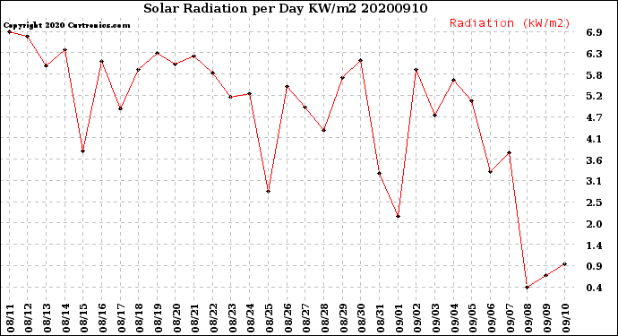 Milwaukee Weather Solar Radiation<br>per Day KW/m2