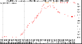 Milwaukee Weather Outdoor Temperature<br>vs Heat Index<br>per Minute<br>(24 Hours)