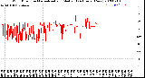 Milwaukee Weather Wind Direction<br>Normalized and Median<br>(24 Hours) (New)