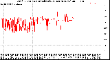 Milwaukee Weather Wind Direction<br>Normalized<br>(24 Hours) (New)