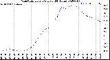 Milwaukee Weather Wind Chill<br>Hourly Average<br>(24 Hours)