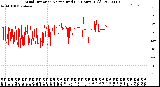 Milwaukee Weather Wind Direction<br>Normalized<br>(24 Hours) (Old)