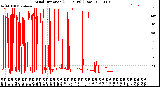 Milwaukee Weather Wind Direction<br>(24 Hours) (Raw)