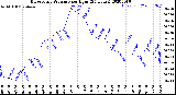 Milwaukee Weather Barometric Pressure<br>per Hour<br>(24 Hours)