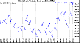 Milwaukee Weather Barometric Pressure<br>Daily High