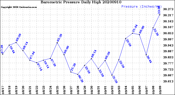 Milwaukee Weather Barometric Pressure<br>Daily High