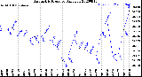 Milwaukee Weather Barometric Pressure<br>Daily Low