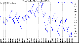 Milwaukee Weather Wind Chill<br>Daily Low