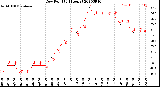 Milwaukee Weather Dew Point<br>(24 Hours)