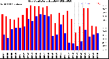 Milwaukee Weather Dew Point<br>Daily High/Low